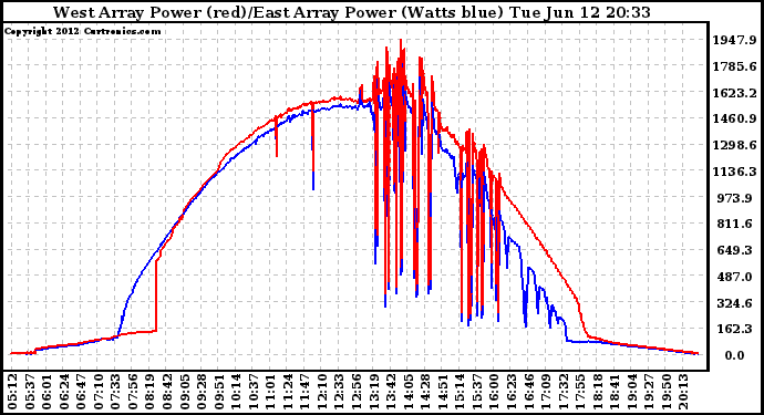 Solar PV/Inverter Performance Photovoltaic Panel Power Output