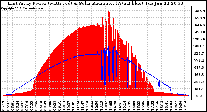 Solar PV/Inverter Performance East Array Power Output & Solar Radiation