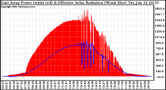 Solar PV/Inverter Performance East Array Power Output & Effective Solar Radiation