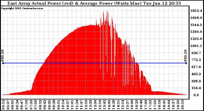 Solar PV/Inverter Performance East Array Actual & Average Power Output