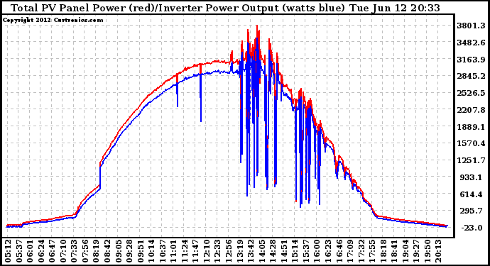 Solar PV/Inverter Performance PV Panel Power Output & Inverter Power Output