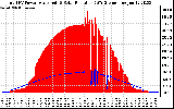 Solar PV/Inverter Performance Total PV Panel Power Output & Solar Radiation