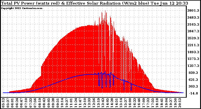 Solar PV/Inverter Performance Total PV Panel Power Output & Effective Solar Radiation