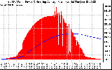 Solar PV/Inverter Performance Total PV Panel & Running Average Power Output