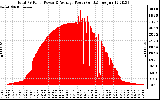 Solar PV/Inverter Performance Total PV Panel Power Output