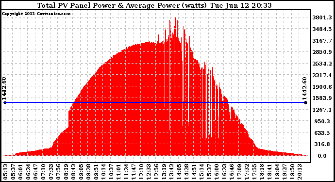 Solar PV/Inverter Performance Total PV Panel Power Output