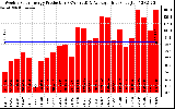 Milwaukee Solar Powered Home WeeklyProduction