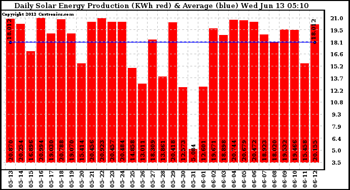 Solar PV/Inverter Performance Daily Solar Energy Production