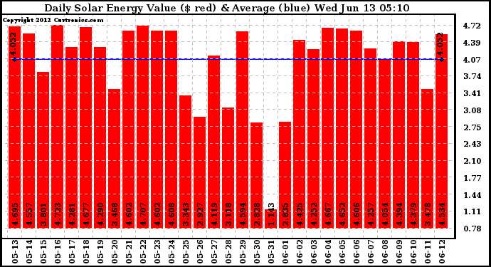 Solar PV/Inverter Performance Daily Solar Energy Production Value