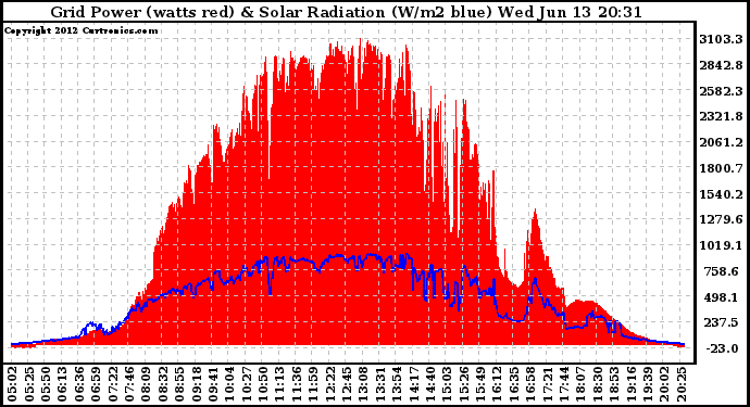 Solar PV/Inverter Performance Grid Power & Solar Radiation