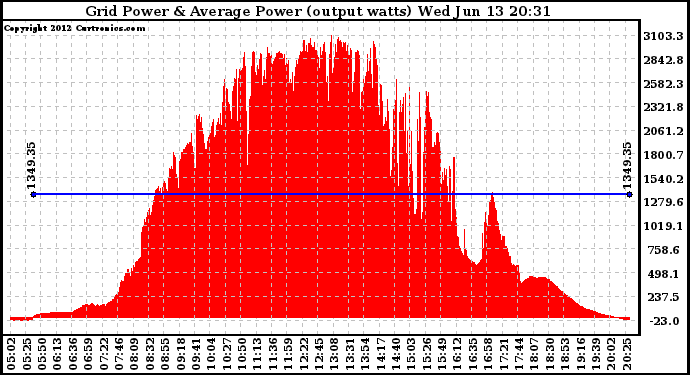 Solar PV/Inverter Performance Inverter Power Output