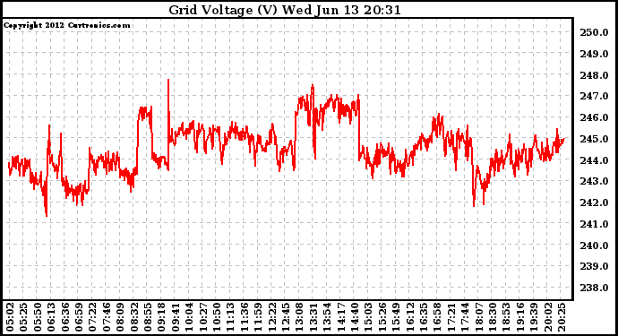 Solar PV/Inverter Performance Grid Voltage