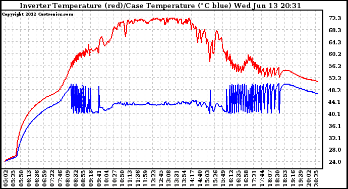 Solar PV/Inverter Performance Inverter Operating Temperature