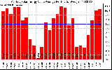 Solar PV/Inverter Performance Monthly Solar Energy Value Average Per Day ($)