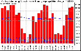 Milwaukee Solar Powered Home Monthly Production Value Running Average