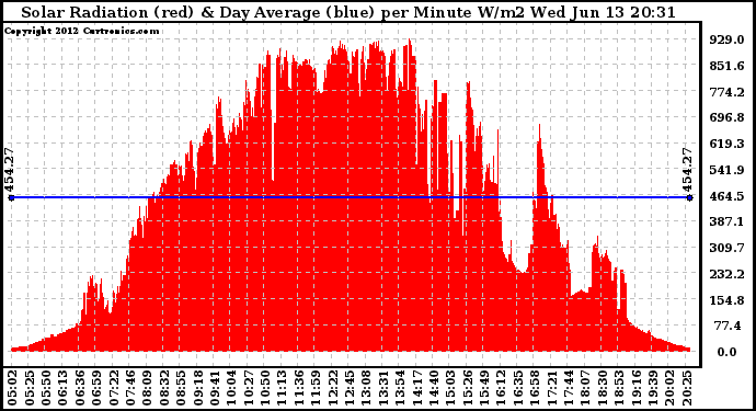 Solar PV/Inverter Performance Solar Radiation & Day Average per Minute