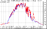 Solar PV/Inverter Performance Photovoltaic Panel Current Output