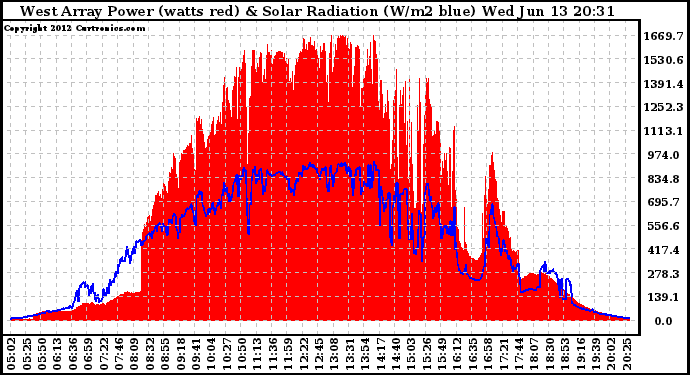 Solar PV/Inverter Performance West Array Power Output & Solar Radiation