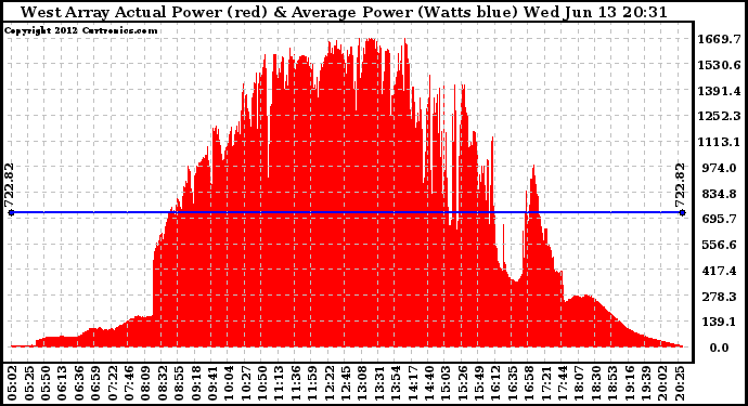 Solar PV/Inverter Performance West Array Actual & Average Power Output