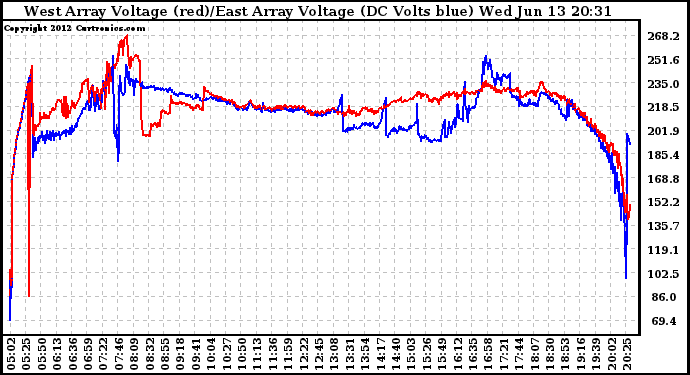 Solar PV/Inverter Performance Photovoltaic Panel Voltage Output