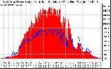 Solar PV/Inverter Performance East Array Power Output & Solar Radiation