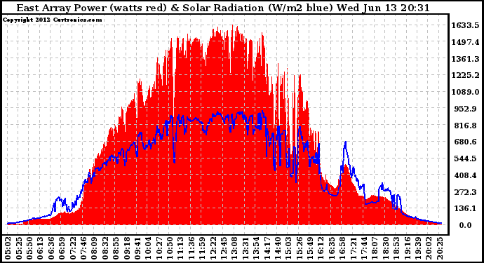 Solar PV/Inverter Performance East Array Power Output & Solar Radiation