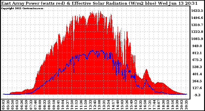 Solar PV/Inverter Performance East Array Power Output & Effective Solar Radiation