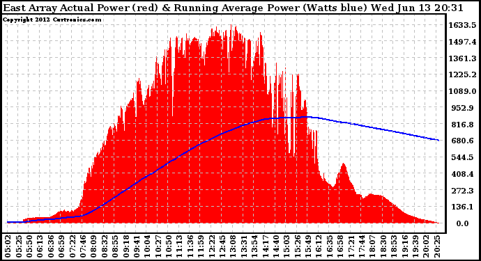 Solar PV/Inverter Performance East Array Actual & Running Average Power Output