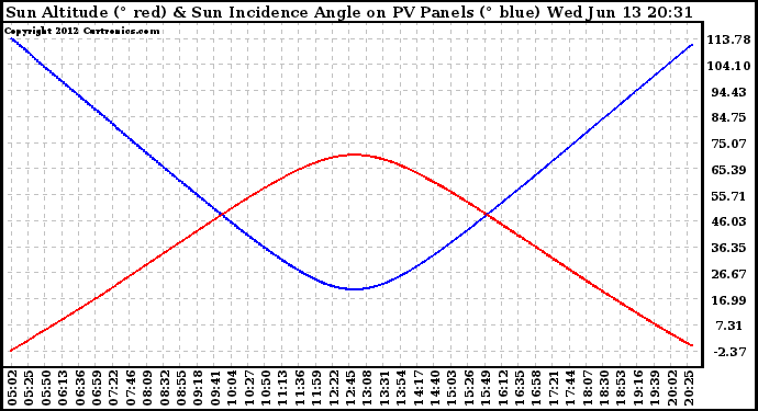 Solar PV/Inverter Performance Sun Altitude Angle & Sun Incidence Angle on PV Panels