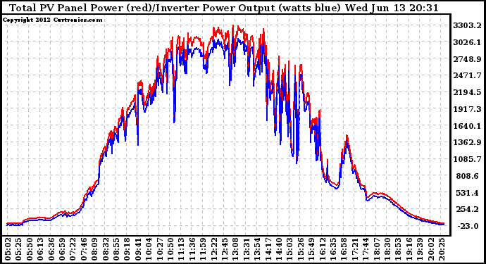 Solar PV/Inverter Performance PV Panel Power Output & Inverter Power Output