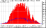 Solar PV/Inverter Performance Total PV Panel Power Output & Solar Radiation