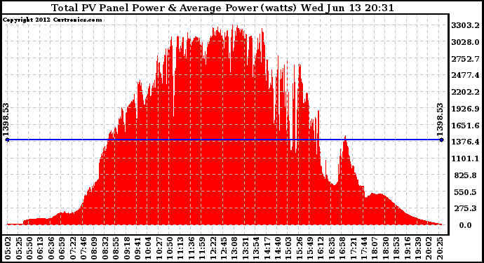 Solar PV/Inverter Performance Total PV Panel Power Output