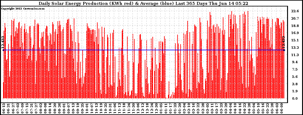 Solar PV/Inverter Performance Daily Solar Energy Production Last 365 Days