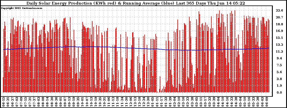 Solar PV/Inverter Performance Daily Solar Energy Production Running Average Last 365 Days