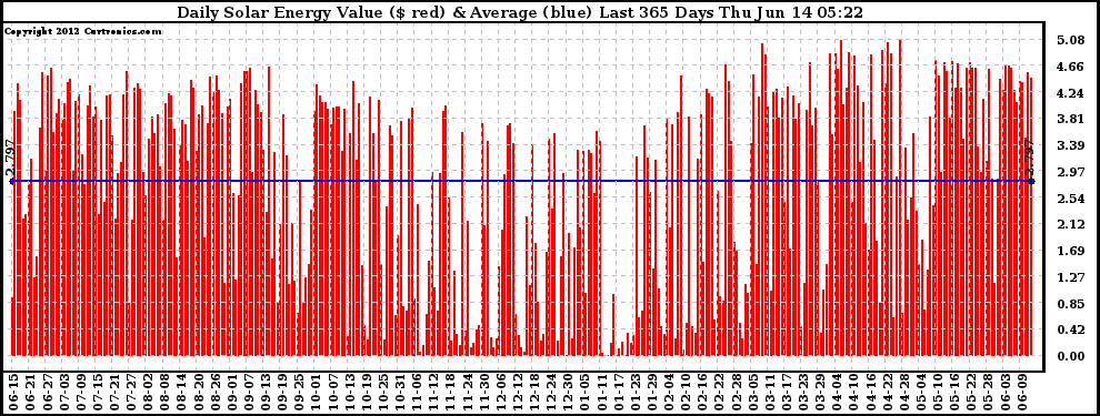 Solar PV/Inverter Performance Daily Solar Energy Production Value Last 365 Days