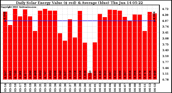 Solar PV/Inverter Performance Daily Solar Energy Production Value