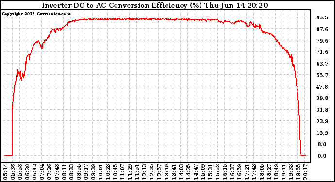 Solar PV/Inverter Performance Inverter DC to AC Conversion Efficiency