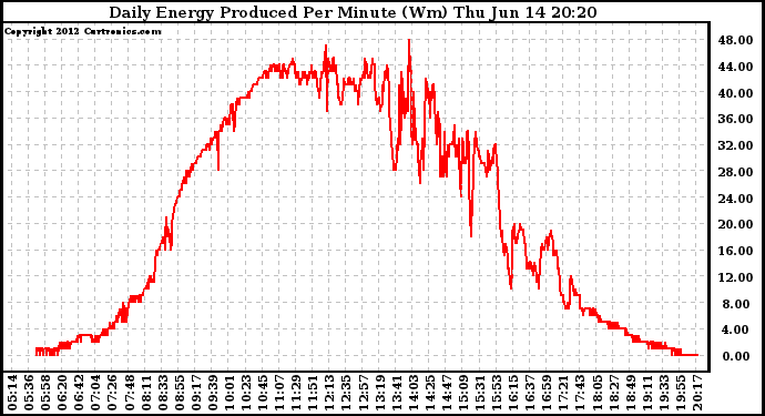 Solar PV/Inverter Performance Daily Energy Production Per Minute