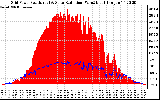 Solar PV/Inverter Performance Grid Power & Solar Radiation