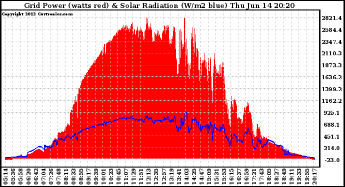 Solar PV/Inverter Performance Grid Power & Solar Radiation