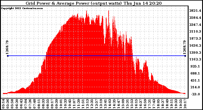 Solar PV/Inverter Performance Inverter Power Output