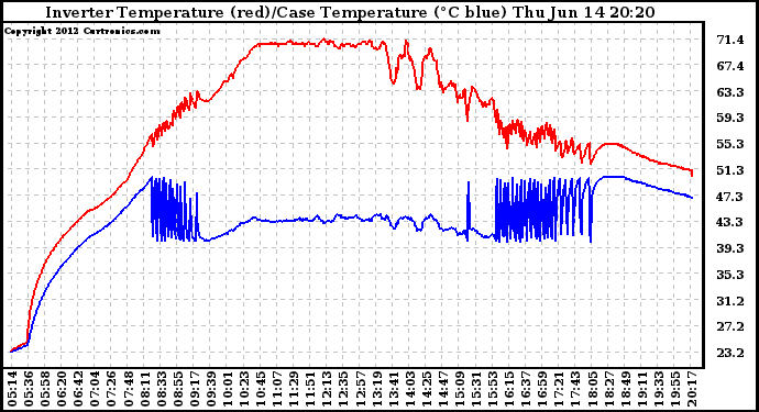 Solar PV/Inverter Performance Inverter Operating Temperature