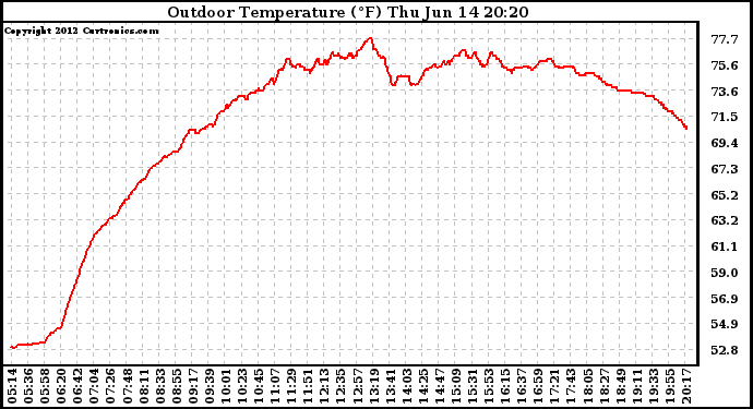 Solar PV/Inverter Performance Outdoor Temperature