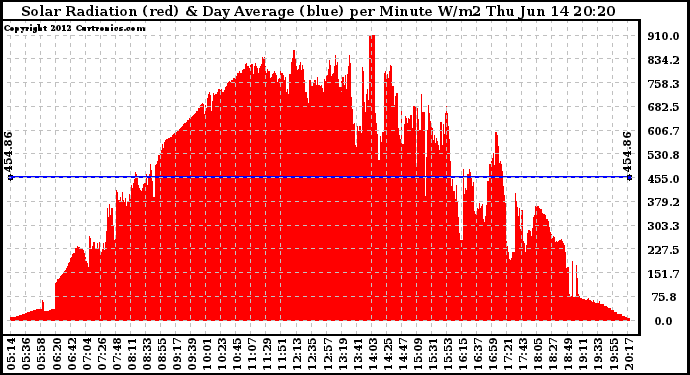 Solar PV/Inverter Performance Solar Radiation & Day Average per Minute