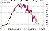 Solar PV/Inverter Performance Photovoltaic Panel Current Output