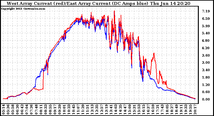 Solar PV/Inverter Performance Photovoltaic Panel Current Output