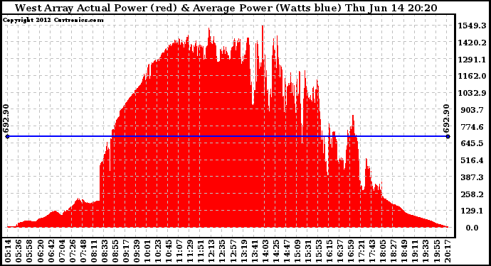 Solar PV/Inverter Performance West Array Actual & Average Power Output