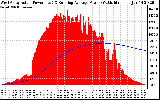 Solar PV/Inverter Performance West Array Actual & Running Average Power Output