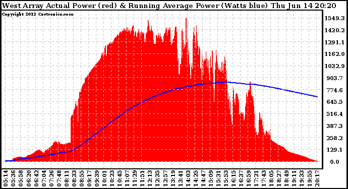 Solar PV/Inverter Performance West Array Actual & Running Average Power Output