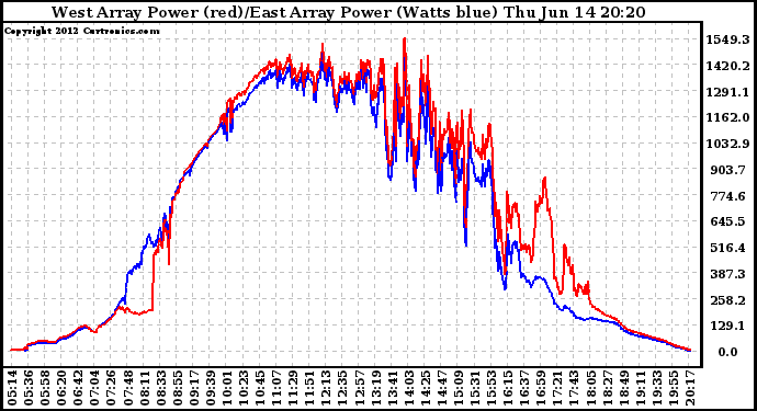 Solar PV/Inverter Performance Photovoltaic Panel Power Output